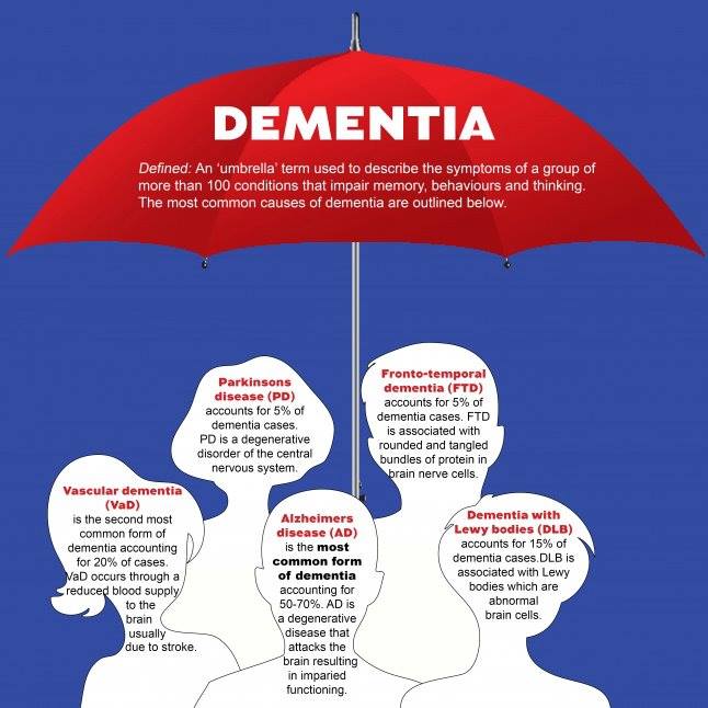 Alzheimer’s Dementia